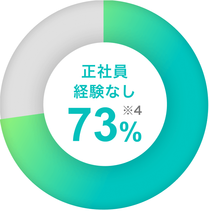 正社員経験なし73%
