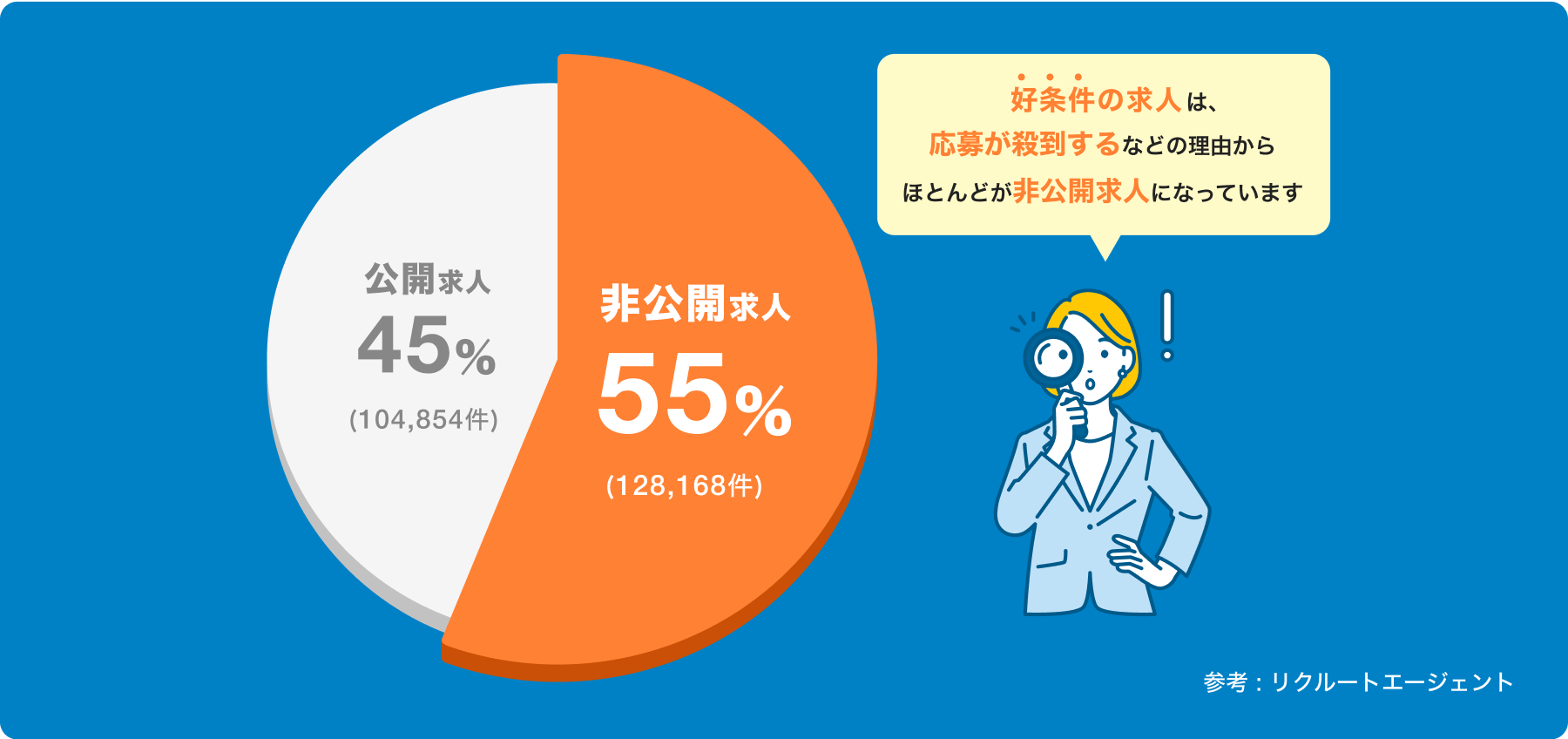 ＼大手や優良企業の求人は、応募が殺到するなどの理由からほとんどが非公開求人になっています／ 公開求人45%（104,854件） 非公開求人 55%（128,168件） 参考：リクルートエージェント