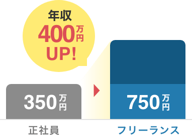 正社員350万円→フリーランス750万円｜年収400万円UP！