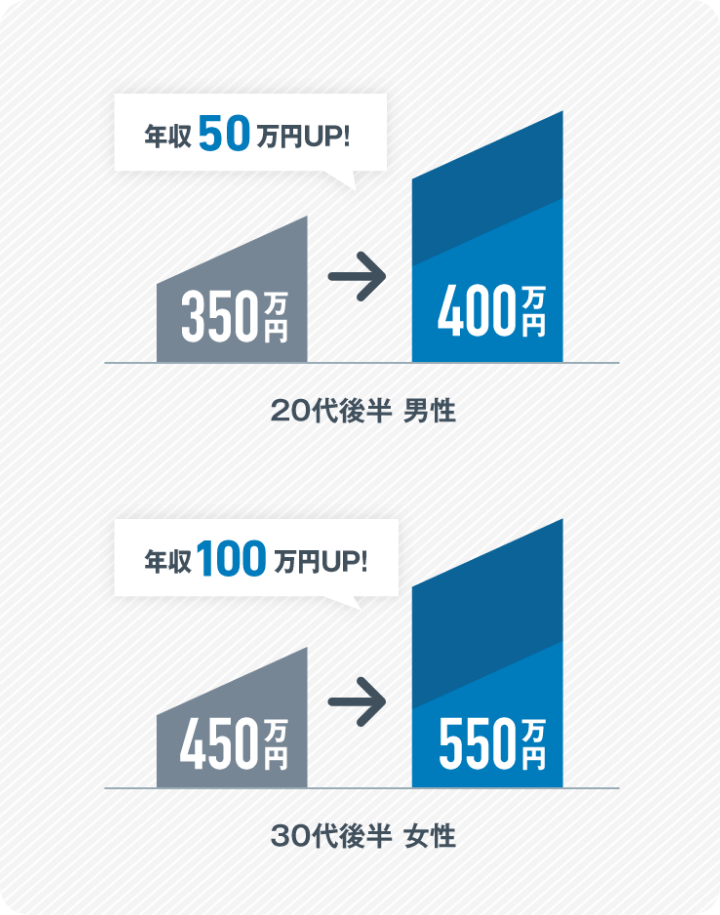 20代後半 男性 350万円→400万円 年収50万円UP!｜30代後半 女性 450万円→550万円 年収100万円UP!