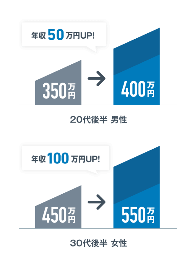 女性銀行員のキャリアパスとは 年収up 昇給の方法や転職を見据えた選択肢 キャリズム