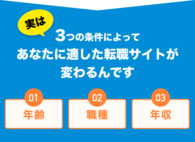 \実は/3つの条件によってあなたに適した転職サイトが変わるんです｜01年齢 × 02職種｜ × 03年収
